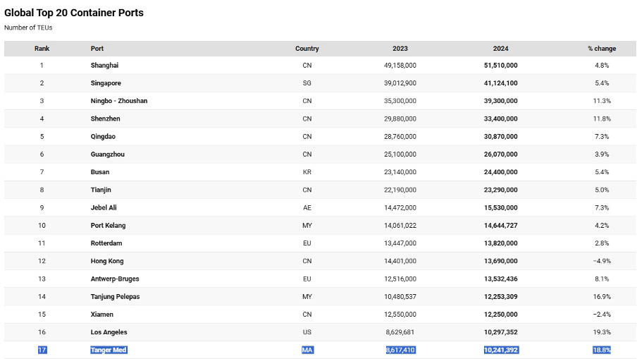 2024年の世界コンテナ港トップ20を示す表。タンジェ・メッド港が1,000万TEU以上を扱い、17位にランクインしている。