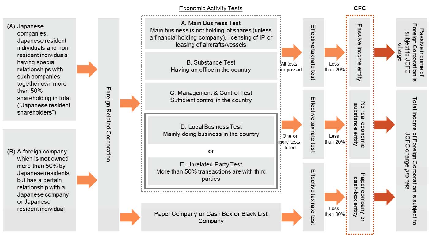 Diagram illustrating Japan’s CFC rules and economic activity tests, including main business, substance, management, and tax rate conditions.
