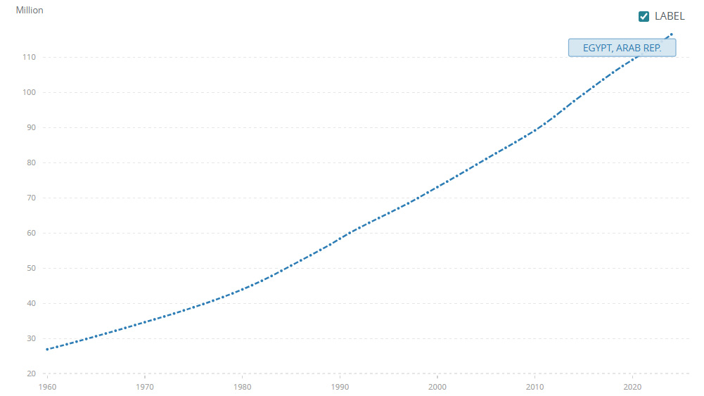 1960年から2023年までのエジプトの人口推移を示す折れ線グラフで、1億1,000万人を超えるまでの継続的な増加を表している。
