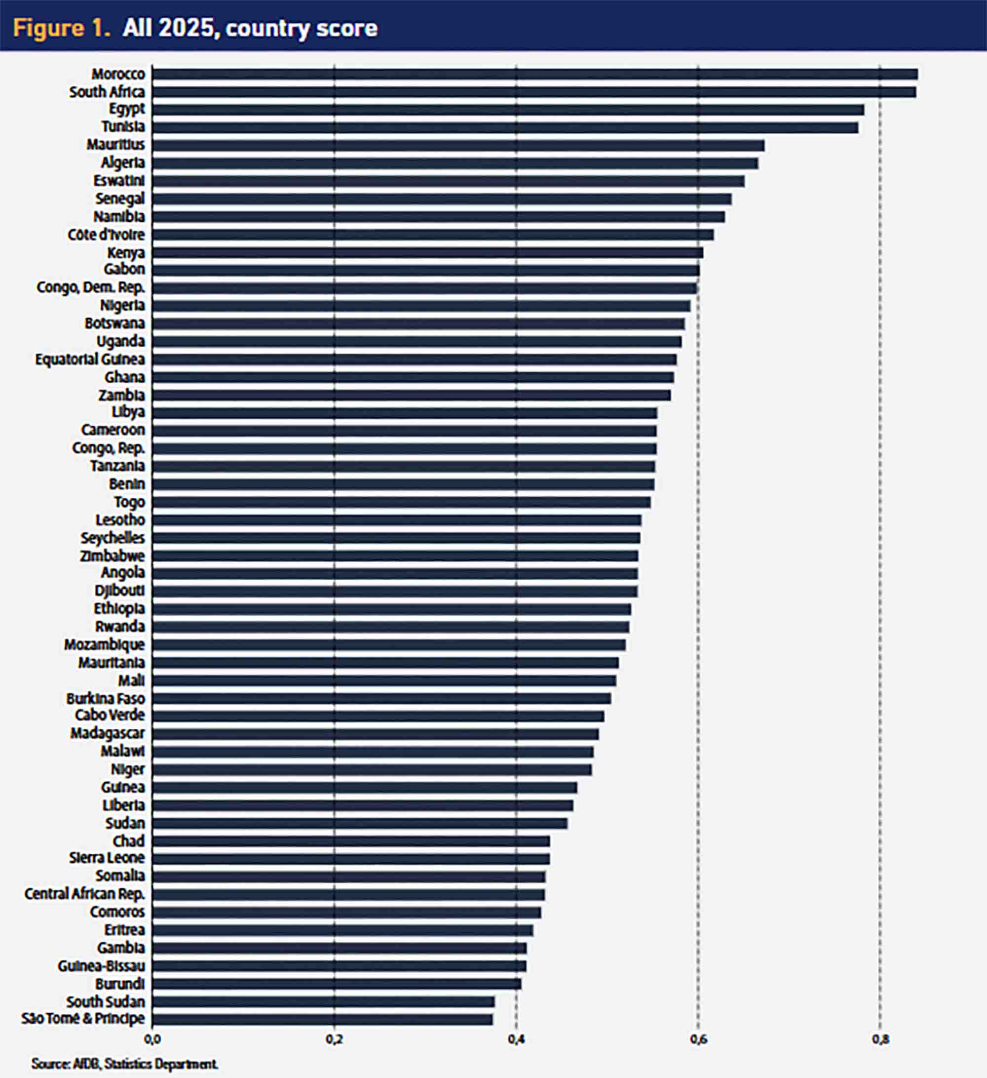 Bar chart titled “AII 2025, country score” ranking 54 African countries by their Africa Industrialization Index (AII) 2025 scores. Morocco ranks first with the highest score, followed by South Africa, Egypt, and Tunisia. Other high-ranking countries include Mauritius, Algeria, Eswatini, Senegal, and Namibia. Countries are listed in descending order, with São Tomé & Príncipe, South Sudan, Burundi, and Guinea-Bissau among the lowest-ranked. The chart illustrates the varying levels of industrialization across Africa, with North African countries generally leading the rankings.