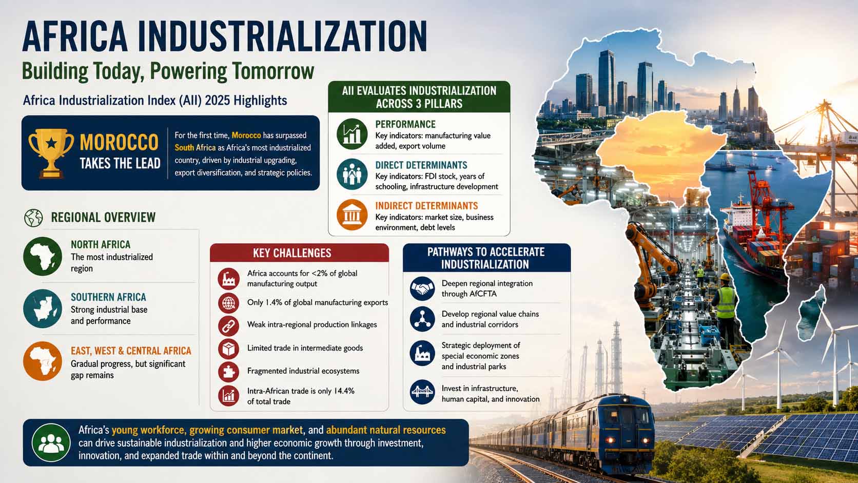 infographic on Africa’s industrialization, highlighting Morocco’s rise to the top of the Africa Industrialization Index (AII) 2025. The design features an Africa-shaped collage of cities, ports, factories, and logistics infrastructure, alongside key industrialization indicators, challenges, and growth opportunities.