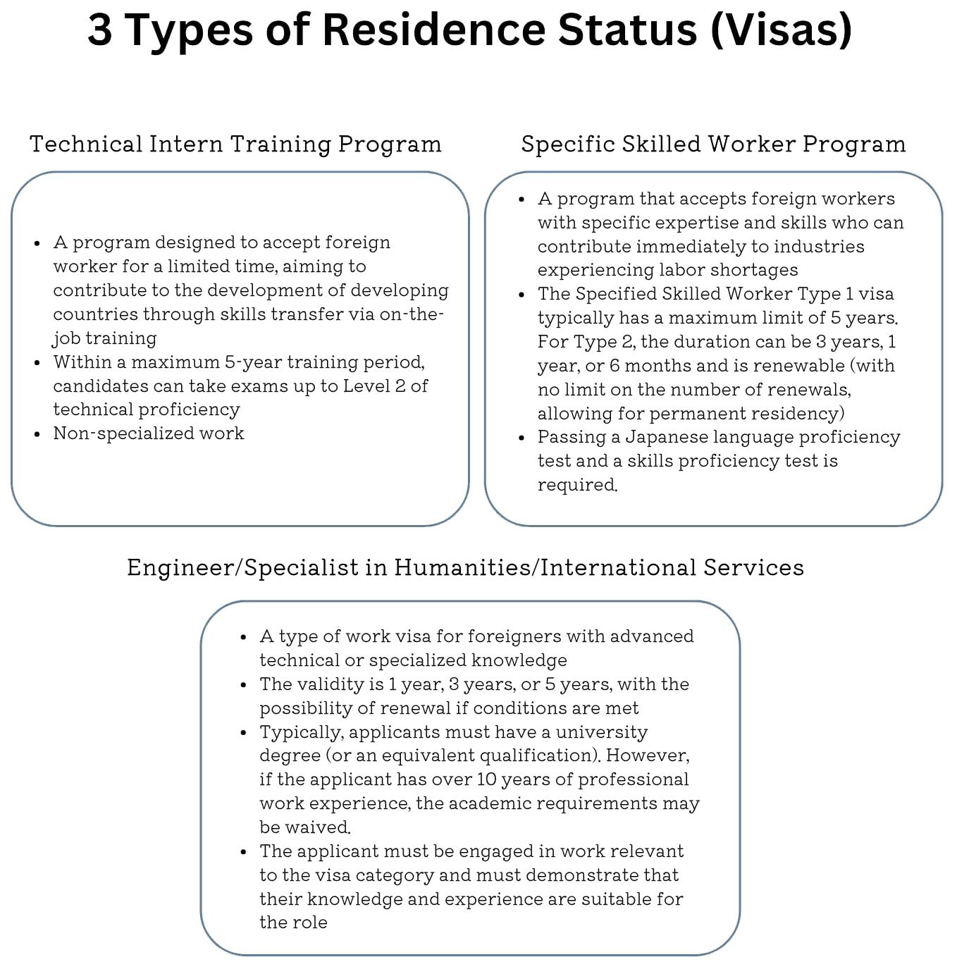Chart explaining three types of Japanese work visas: Technical Intern, Specified Skilled Worker, and Engineer/Specialist in Humanities.
