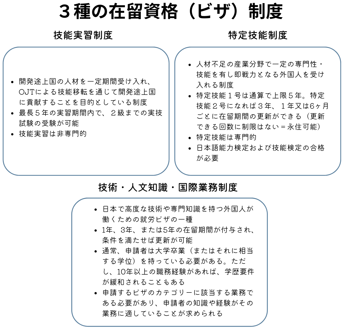 日本の3種類の労働ビザ（技能実習、特定技能、技術・人文知識）を説明するチャート。