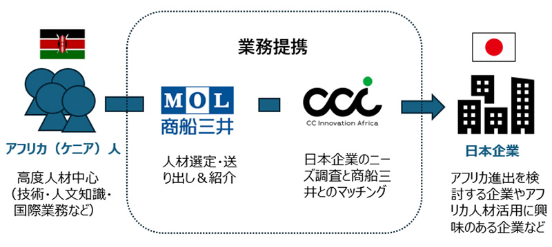 アフリカ（ケニア）人材、商船三井、CCイノベーションアフリカ、日本企業との業務提携を示すフローチャート。高度人材の選定・送出と日本企業のニーズとのマッチングを示している。