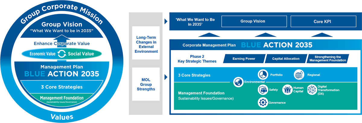 Diagram illustrating MOL’s BLUE ACTION 2035 framework, integrating corporate philosophy, group vision, sustainability, governance, and strategic pillars.