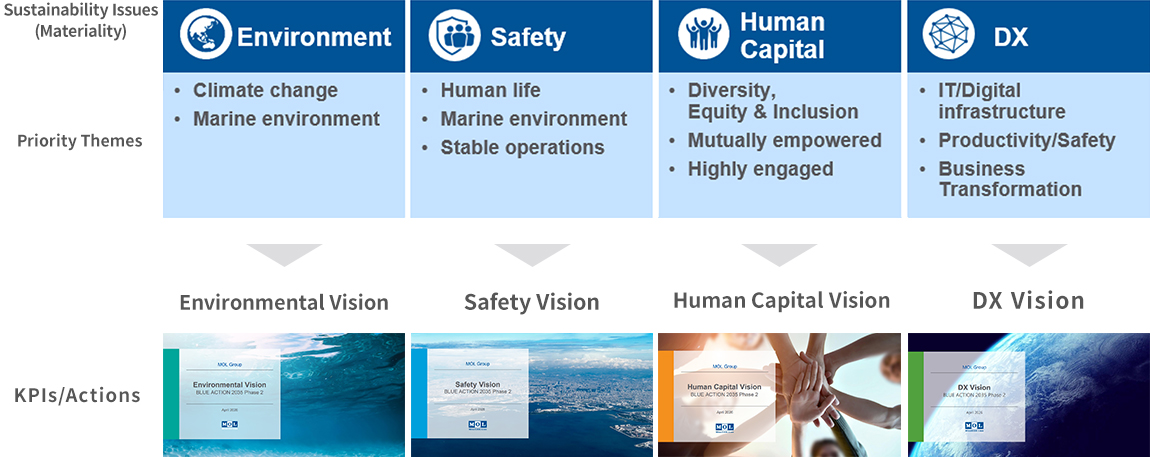 Overview of MOL’s sustainability materiality themes including environment, safety, human capital, and digital transformation with related visions and initiatives.