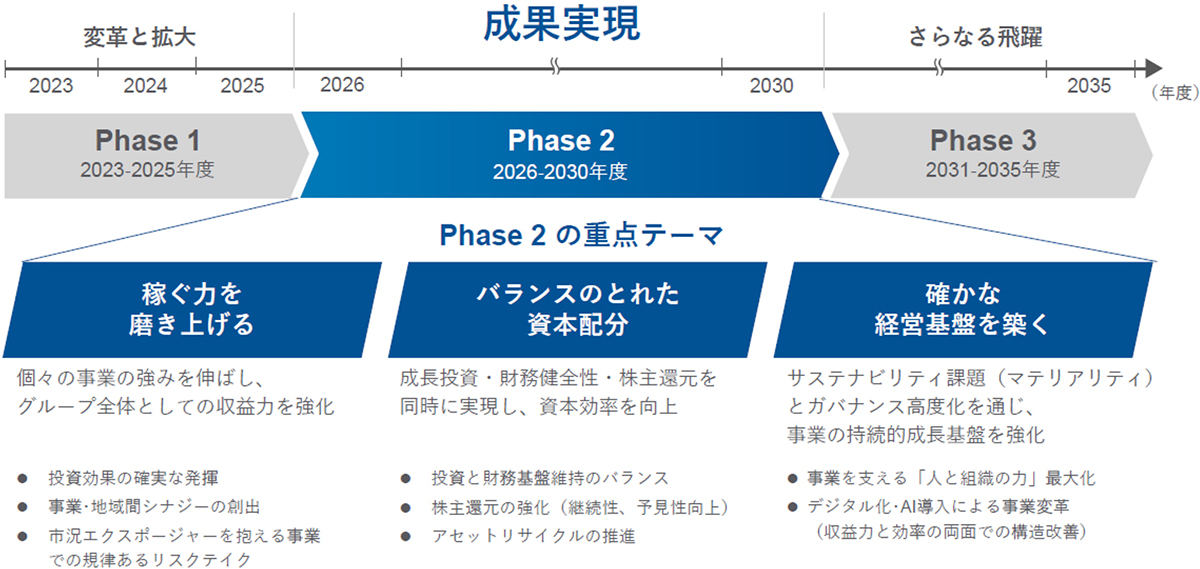「BLUE ACTION 2035」のPhase1からPhase3までの移行と、稼ぐ力・資本配分・経営基盤強化などの重点テーマを示したタイムライン