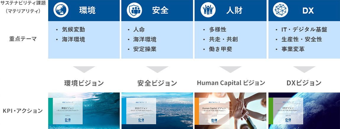 環境・安全・人財・DXに関するサステナビリティ課題と各ビジョン・施策の概要を示した図